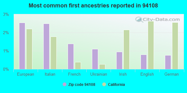 Most common first ancestries reported in 94108