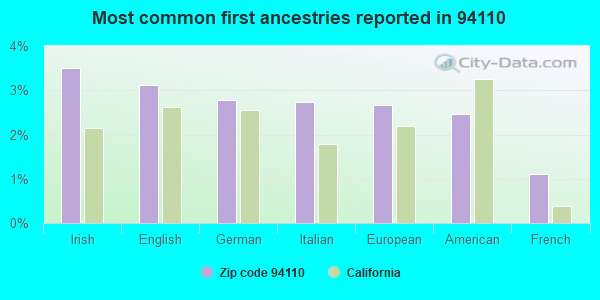 Most common first ancestries reported in 94110