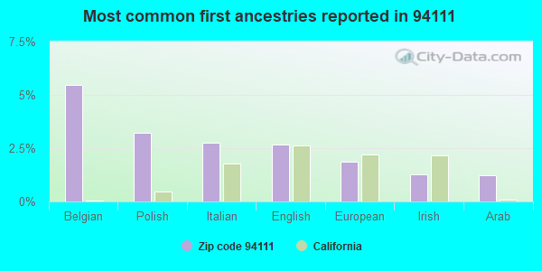Most common first ancestries reported in 94111