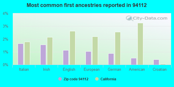Most common first ancestries reported in 94112
