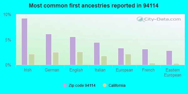 Most common first ancestries reported in 94114