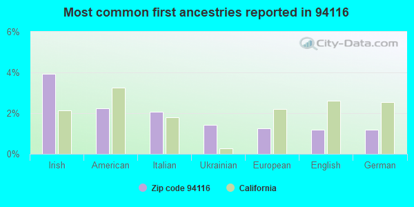 Most common first ancestries reported in 94116