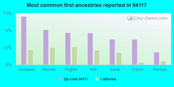 Most common first ancestries reported in 94117