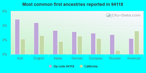 Most common first ancestries reported in 94118