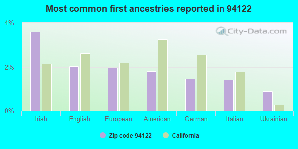 Most common first ancestries reported in 94122
