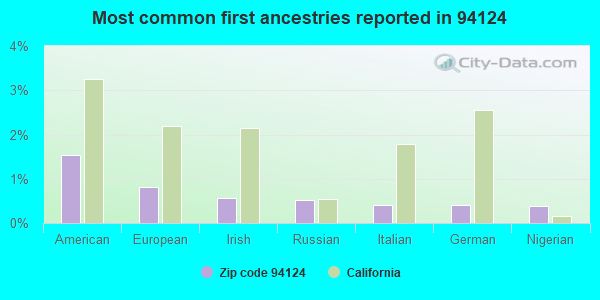 Most common first ancestries reported in 94124