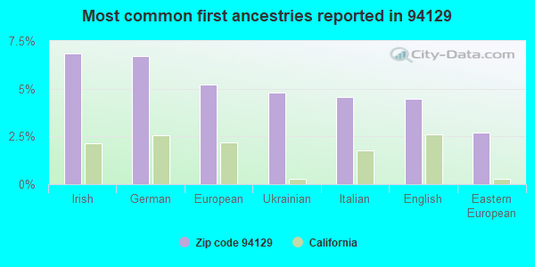 Most common first ancestries reported in 94129