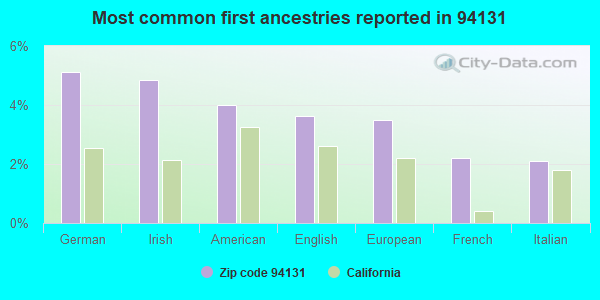 Most common first ancestries reported in 94131