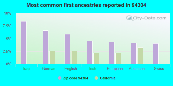 Most common first ancestries reported in 94304