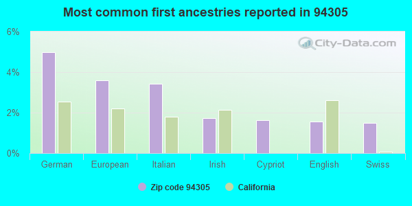 Most common first ancestries reported in 94305