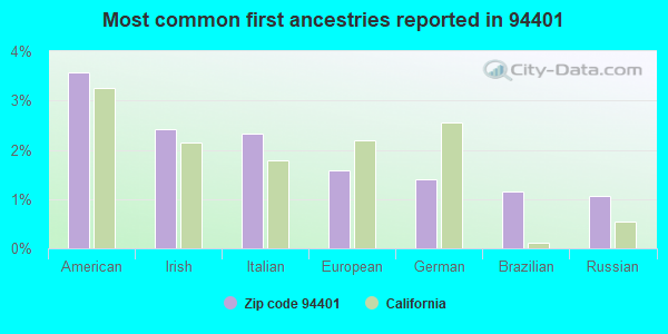 Most common first ancestries reported in 94401