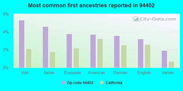 Most common first ancestries reported in 94402