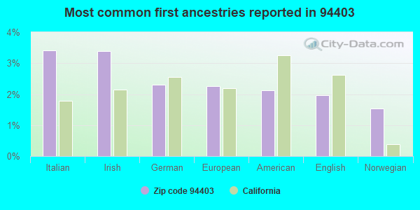 Most common first ancestries reported in 94403