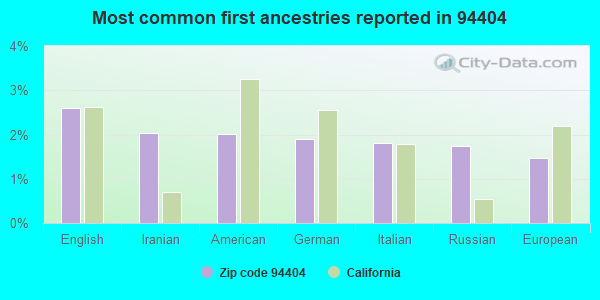 Most common first ancestries reported in 94404