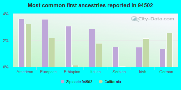 Most common first ancestries reported in 94502