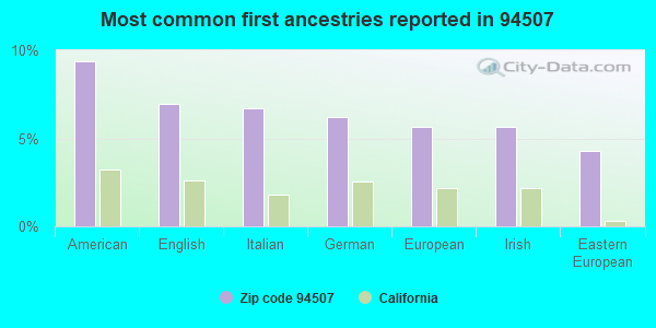 Most common first ancestries reported in 94507