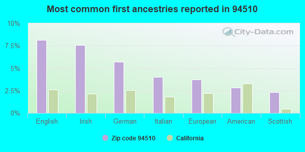 Most common first ancestries reported in 94510