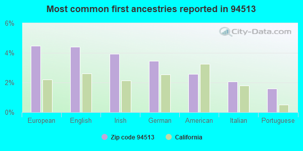 Most common first ancestries reported in 94513
