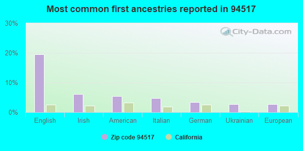 Most common first ancestries reported in 94517