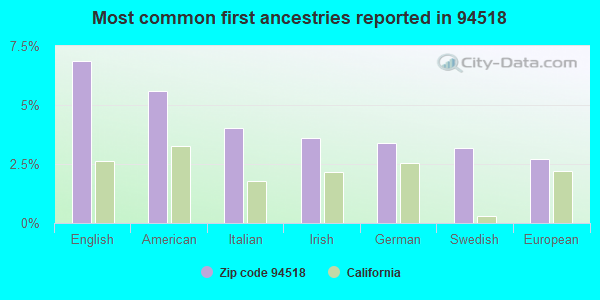 Most common first ancestries reported in 94518