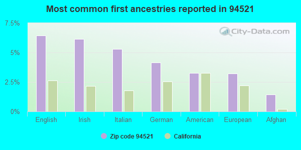 Most common first ancestries reported in 94521