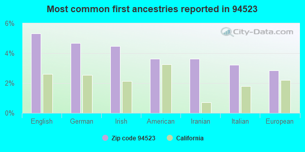 Most common first ancestries reported in 94523