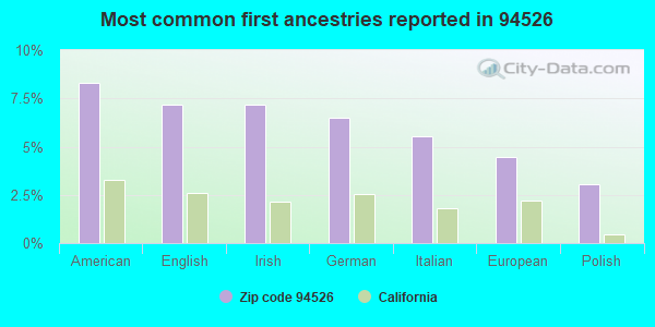 Most common first ancestries reported in 94526