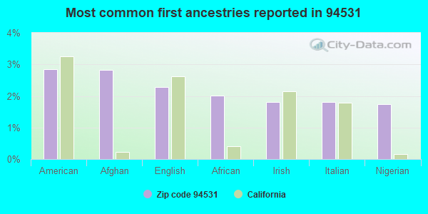 Most common first ancestries reported in 94531