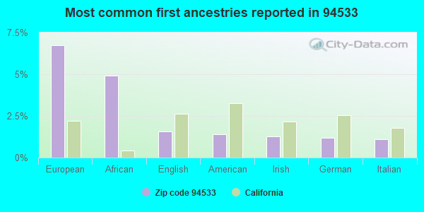 Most common first ancestries reported in 94533