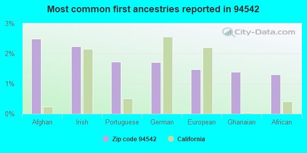 Most common first ancestries reported in 94542
