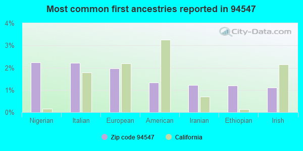 Most common first ancestries reported in 94547