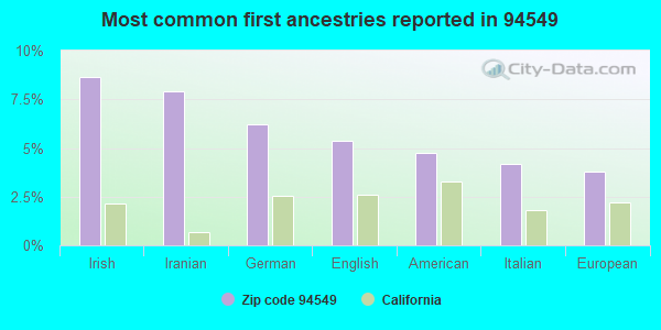 Most common first ancestries reported in 94549