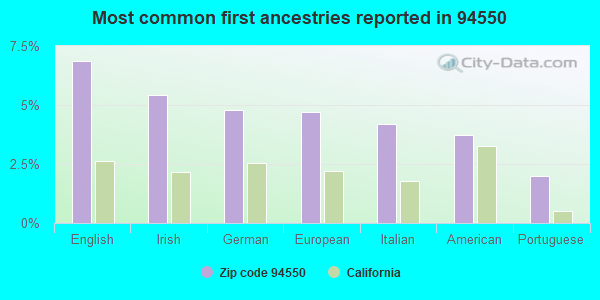 Most common first ancestries reported in 94550