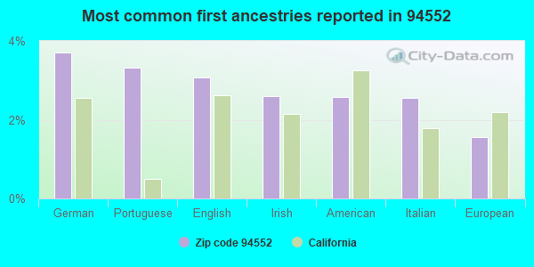 Most common first ancestries reported in 94552