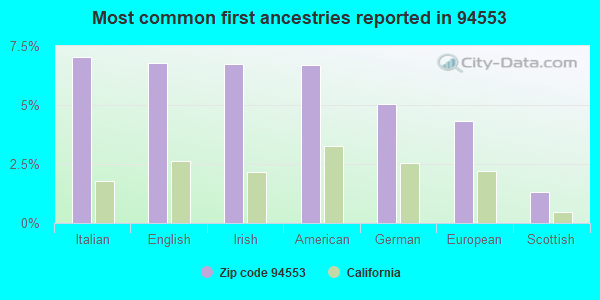 Most common first ancestries reported in 94553