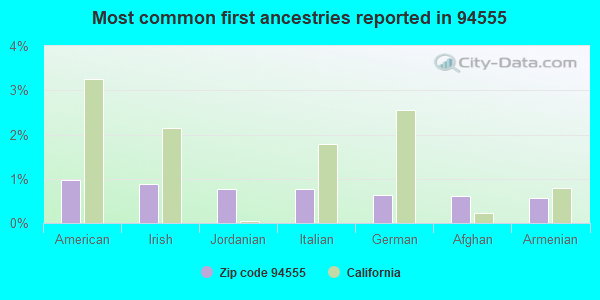 Most common first ancestries reported in 94555
