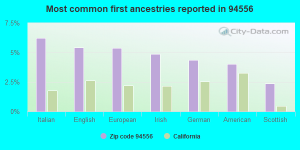 Most common first ancestries reported in 94556