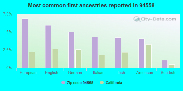 Most common first ancestries reported in 94558