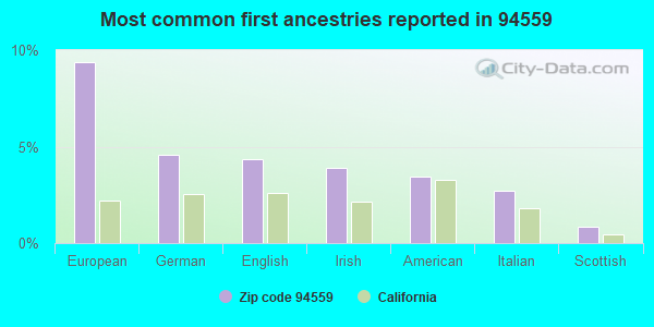 Most common first ancestries reported in 94559