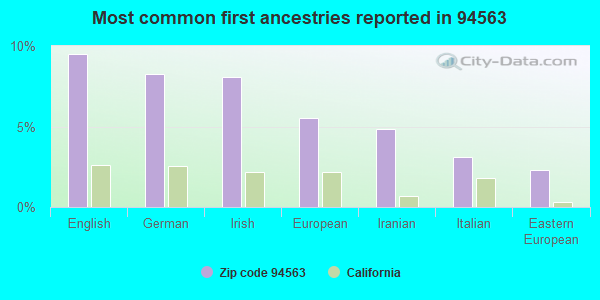 Most common first ancestries reported in 94563