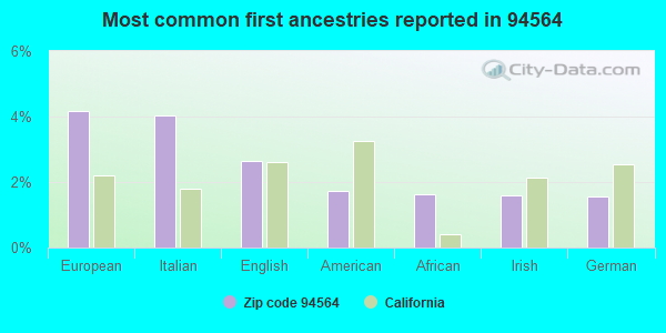 Most common first ancestries reported in 94564