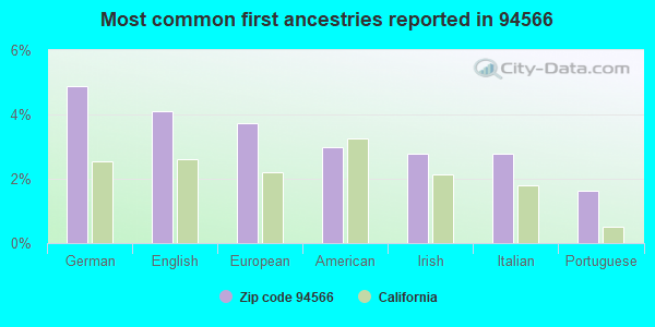 Most common first ancestries reported in 94566
