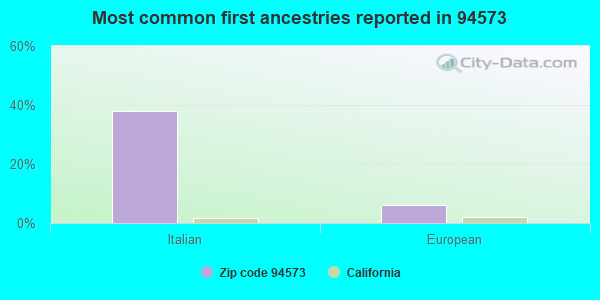 Most common first ancestries reported in 94573