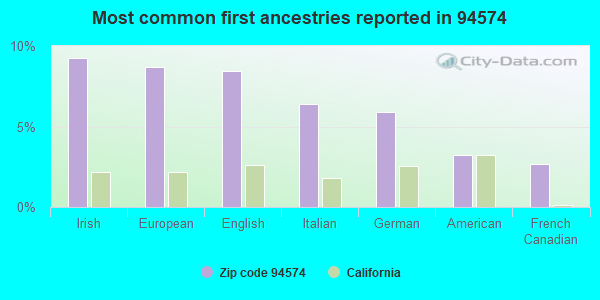 Most common first ancestries reported in 94574