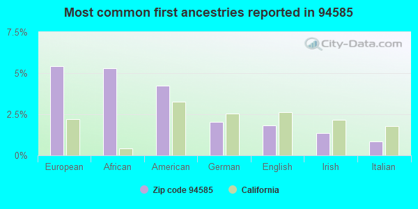 Most common first ancestries reported in 94585