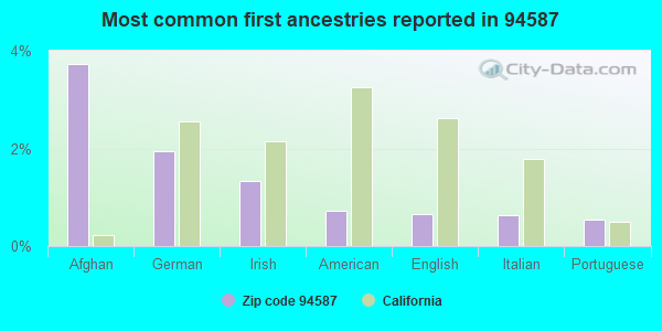 Most common first ancestries reported in 94587