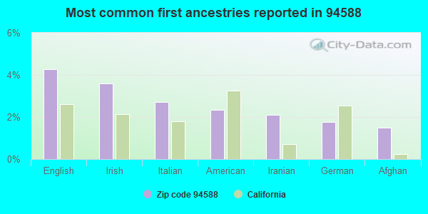Most common first ancestries reported in 94588