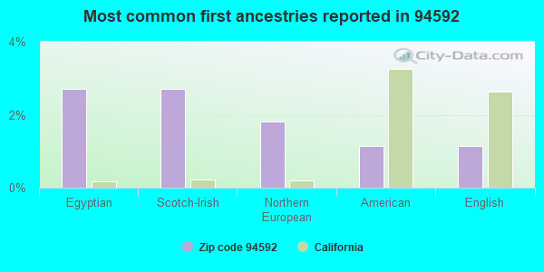 Most common first ancestries reported in 94592