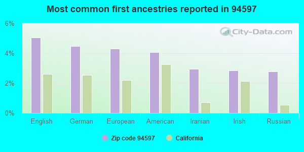 Most common first ancestries reported in 94597