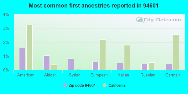Most common first ancestries reported in 94601
